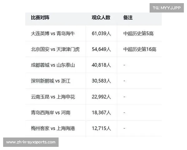 中超第8轮观众统计 成都球迷热情高涨近13万人观赛 中超第8轮观众统计 成都球迷热情高涨近13万人观赛